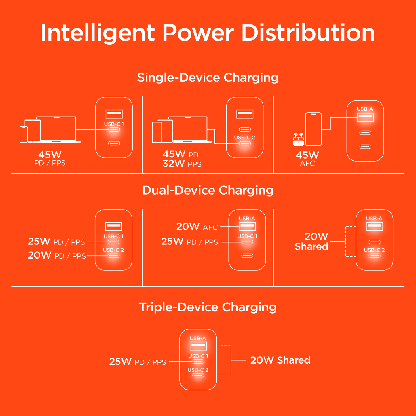 HyperGear SpeedBoost 45W USB-C PD Tri-Port GaN Fast Wall Charger with PPS